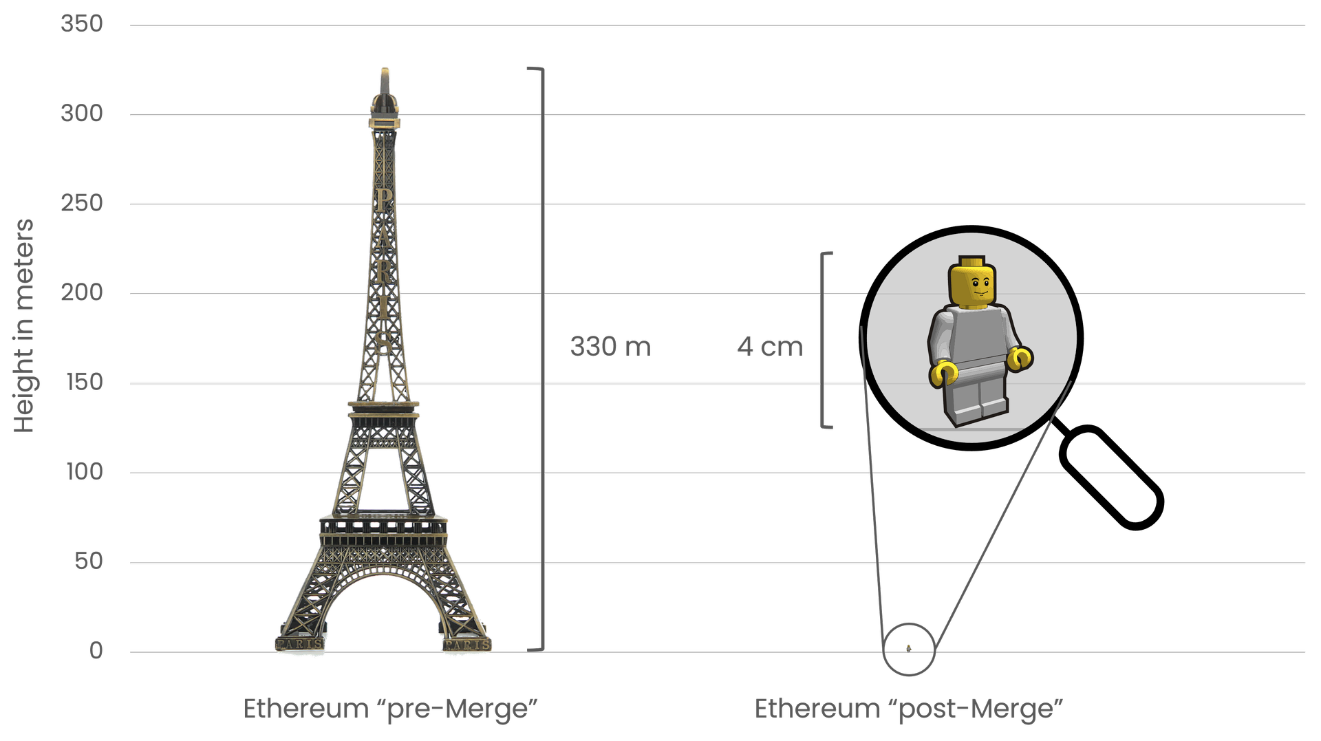 If wi wan kompia di energy wey Ethererum dey konsume bifor and afta di Merge hapun, wi fit yus di Eiffel Tower (330 meters) wey dey left to show as di konsumpshon plenti bifor di Merge, make wi kon yus di Lego figure wey bi 4 sentimeters wey dey rite show as di energy wey e dey yus take drop afta di Merge hapun