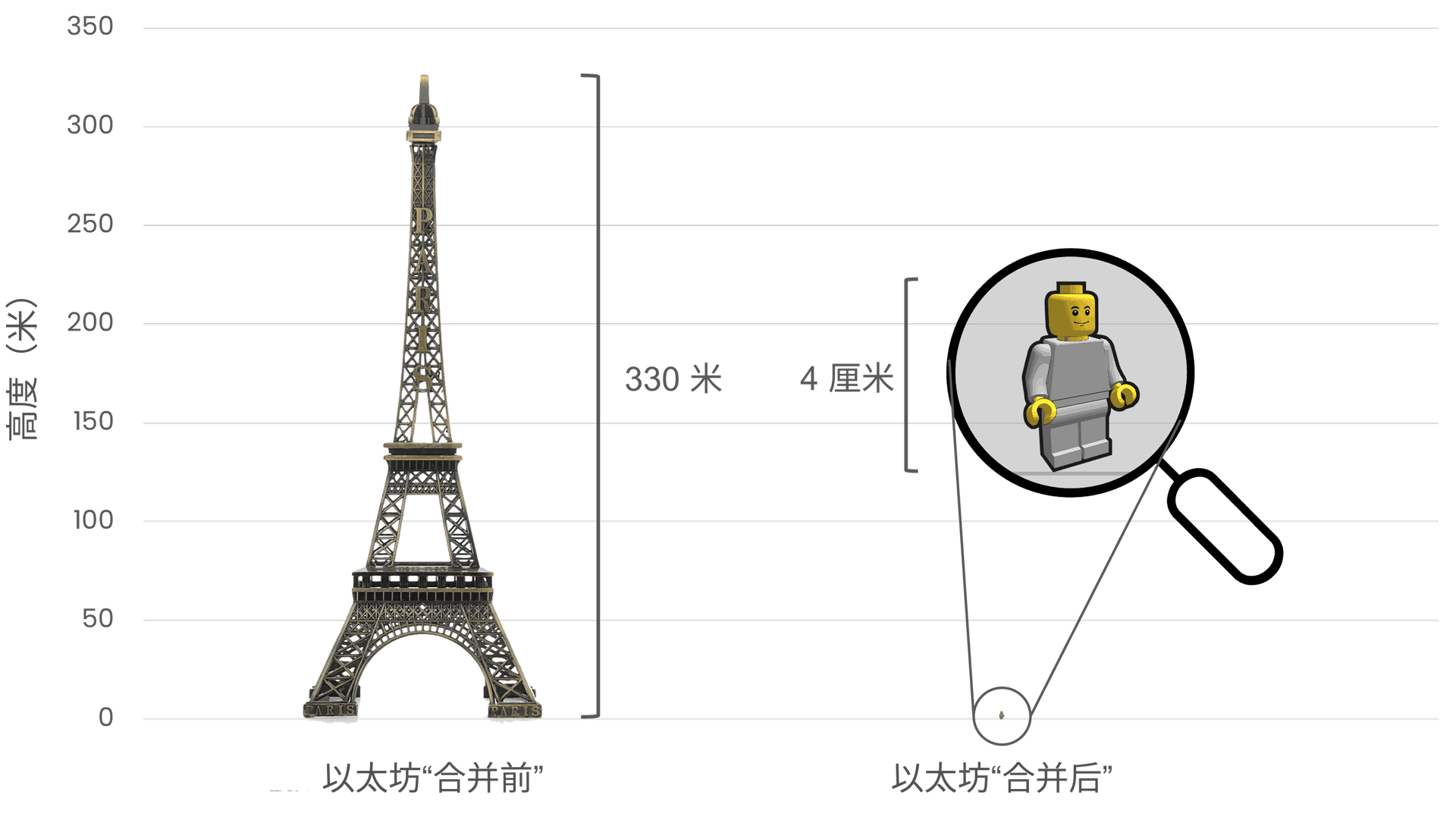 合并前后以太坊能源消耗比较,左侧 330 米高的埃菲尔铁塔表示以太坊合并前的高能耗,右侧 4 厘米高的乐高小人代表以太坊合并后大幅降低的能耗