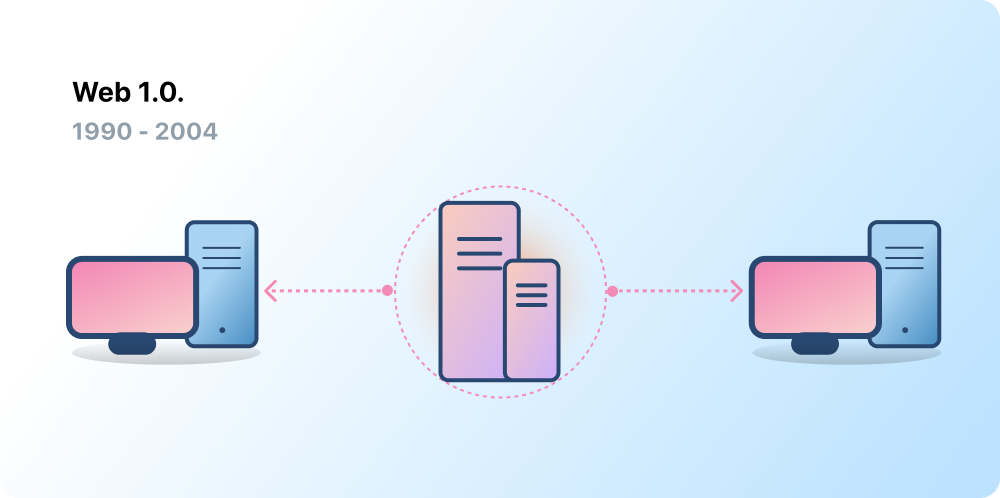 Kiến trúc máy khách-máy chủ, đại diện cho Web 1.0