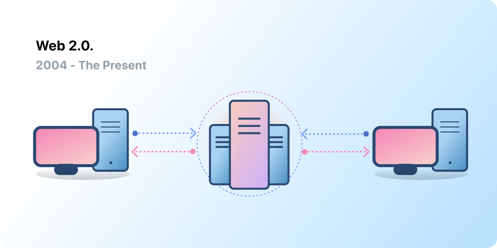Kiến trúc máy khách-máy chủ, đại diện cho Web 2.0